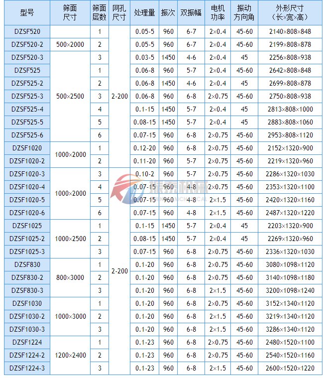 直線篩技術參數(shù)