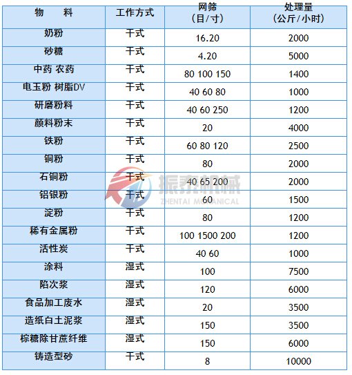 旋振篩應用示例表