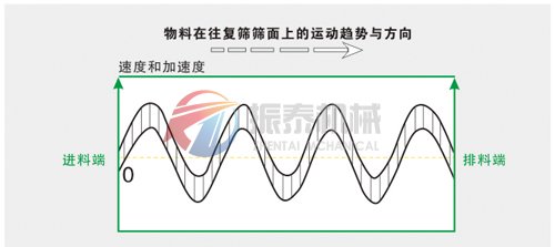 平面回轉(zhuǎn)篩物料運(yùn)動(dòng)趨勢(shì)與方向