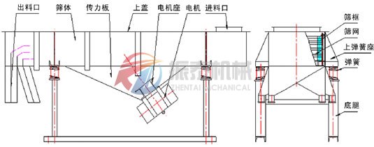 風(fēng)冷式直線篩結(jié)構(gòu)