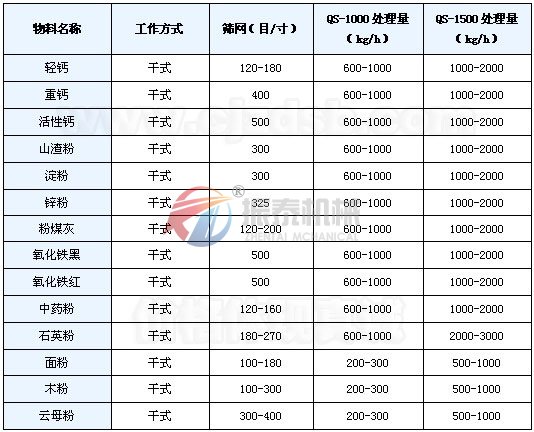 氣流篩篩分實(shí)例