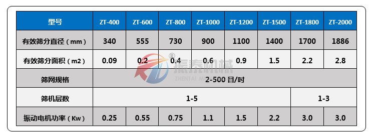 橡膠粉振動篩技術參數(shù)